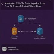 AUTOMATED CSV DATA INGESTION FROM S3 TO DYNAMO DB USING AWS LAMBDA