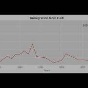 Annotated Line Plot Using Matplotlib
