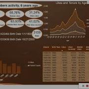 Facebook Members Activity In Power BI Report