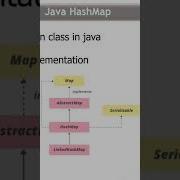 Hashmap Class Hierarchy In Java Hashmap