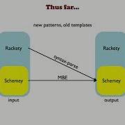 Syntax Templates In Racket