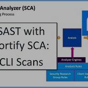 SAST With Fortify SCA Scanning On The Command Line Or A Script