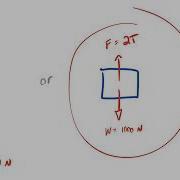VIDEO Physics Force Elevator Problem