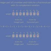 Fixed Point Binary Fractions Computer Science Explained