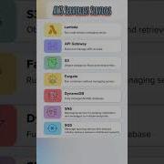 AWS Serverless Services Lambda Api Gateway S3 DynamoDb SQS SNS Farget