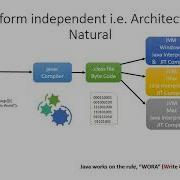 The Secret Of Java S Platform Independence CS Passionate
