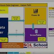 Which Is Best Azure Data Engineer Or Snowflake Data Engineer