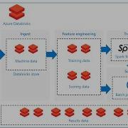 Use Spark In Azure Databricks