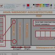 Java Memory Architecture Garbage Collector Metaspace And PermGen Space