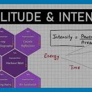 Wave Amplitude And Intensity A Level Physics
