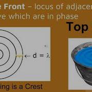 Wave Interference And Standing Waves