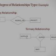 DBMS Relationship Roles Binary And Ternary Relationship Recursive Relationship