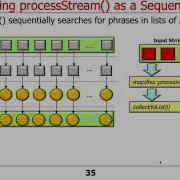 Java 8 Sequential SearchStreamGang Example Part 1