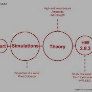 Physics 2 8 3 Simulations And Theory