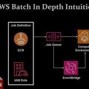 Introduction To AWS Batch Easy And Efficient Batch Computing In Depth Intuition