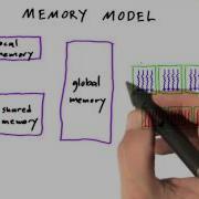 GPU Memory Model Intro To Parallel Programming
