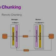 Spring Batch Remote Chunking Introduction