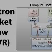Пошаговое руководство по пакету OpenStack Neutron DVR