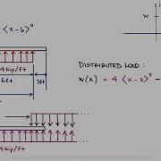 Bending And BEAM DEFLECTION In 13 Minutes