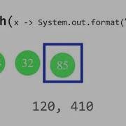 ForEach Stream API Java