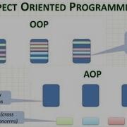 Spring Framework AOP Introduction Video 1 Part A