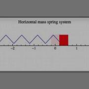 Horizontal Mass Spring System