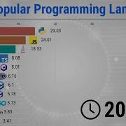 Most Popular Programming Languages 1965 2024