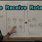 Serve Receive Rotations For A 5 1 Offense Volleyball Tutorial
