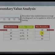Manual Testing Boundary Value Analysis