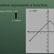 Evaluate Functions From Graphs And Tables