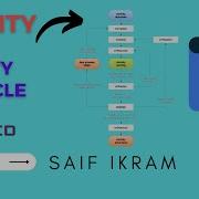 Activity Activity Lifecycle Android In Hindi Android Development Tutorial Saif Ikram