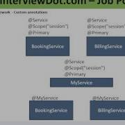 WHAT IS CUSTOM ANNOTATION IN SPRING FRAMEWORK