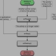 Android Application Development Tutorial 16 Activity Life Cycle
