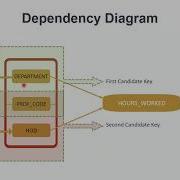DBMS Normalization Part 4 Normal Forms 3NF And BCNF