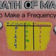 How To Make A Frequency Table Statistics Exercises