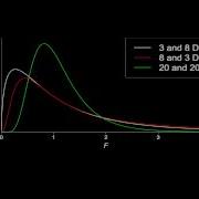 An Introduction To The F Distribution