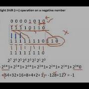Bitwise Operators Part 13 Math Behind Right Shift Operation On Negative Number
