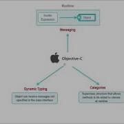 What Is Objective C Explained With History Of Objective C And Its Important Features