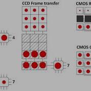 CCD Full Frame Interline Frame Transfer CMOS Rolling Shutter Global Shutter