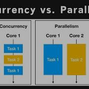 Concurrency Vs Parallelism