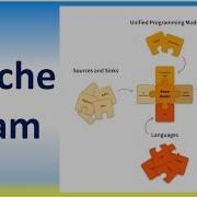 Apache Beam SDK Unified Programming Model Batch And Streaming Parallel Distributed Data Processing