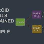 Intent In Android Implicit And Explicit Intent With Examples Android Intent Tutorial