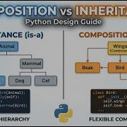 Composition Vs Inheritance Proper Python Design Guide Python Programming SoftwareDesign