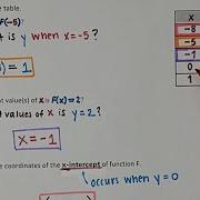 2 3 Functions Tables Graphs Function Notation Zeros