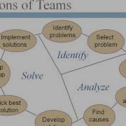 The Problem Solving Method Week 2