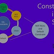 Not Null Not Null Constraint Default Constraint In Sql Default Default Constraint