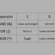 Bitwise Operators And Masking