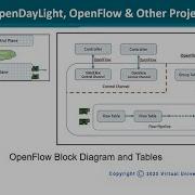 OpenDayLight OpenFlow Other Projects Data Visualization CS642 Topic244
