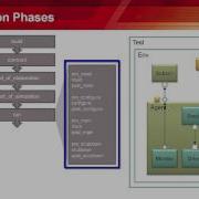 Easier UVM Components And Phases