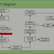 Developing A Data Flow Diagram And Flow Chart Diagram